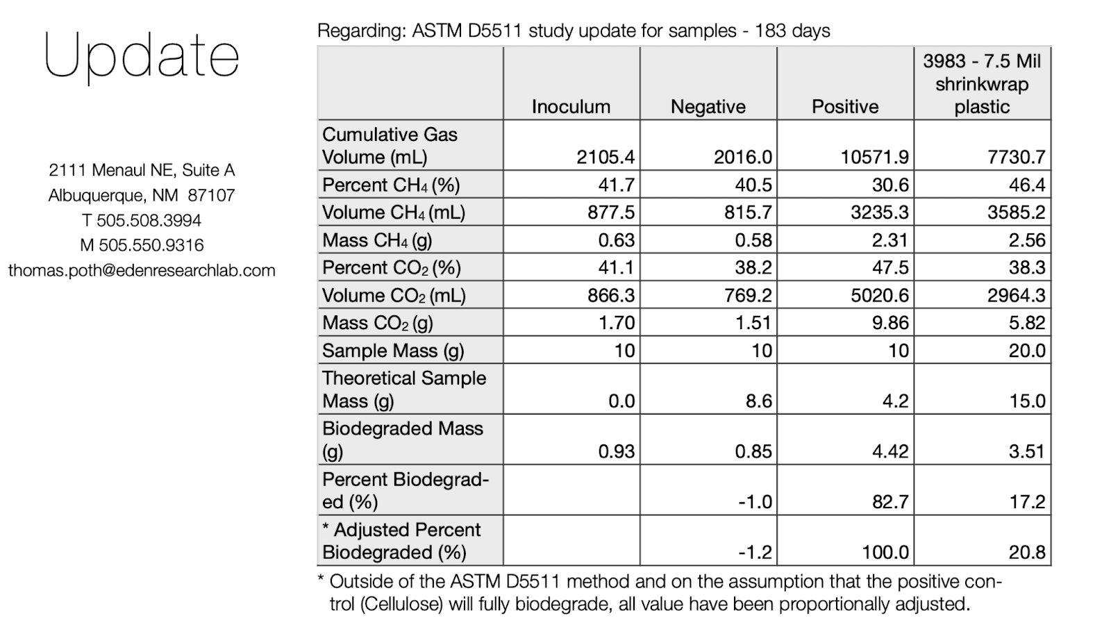 bioaqualife: An update table detailing the ASTM D5511 study results for samples over 183 days is presented. It includes data for cumulative gas volumes, percentages of methane and carbon dioxide, theoretical and adjusted biodegradable masses, and their corresponding percentages. Consider the boating environmental impact when interpreting these results.