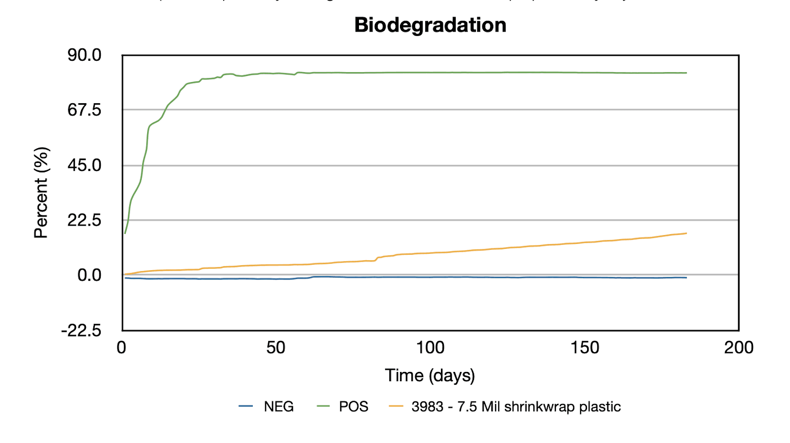 bioaqualife: A line graph titled "Biodegradation" illustrates percent biodegradation over 200 days for three items. The green line (biowrap) rises quickly to about 80%, the orange line (3983 - 7.5 Mil shrinkwrap plastic) increases to about 25%, and the blue line (NEG) remains at 0%.