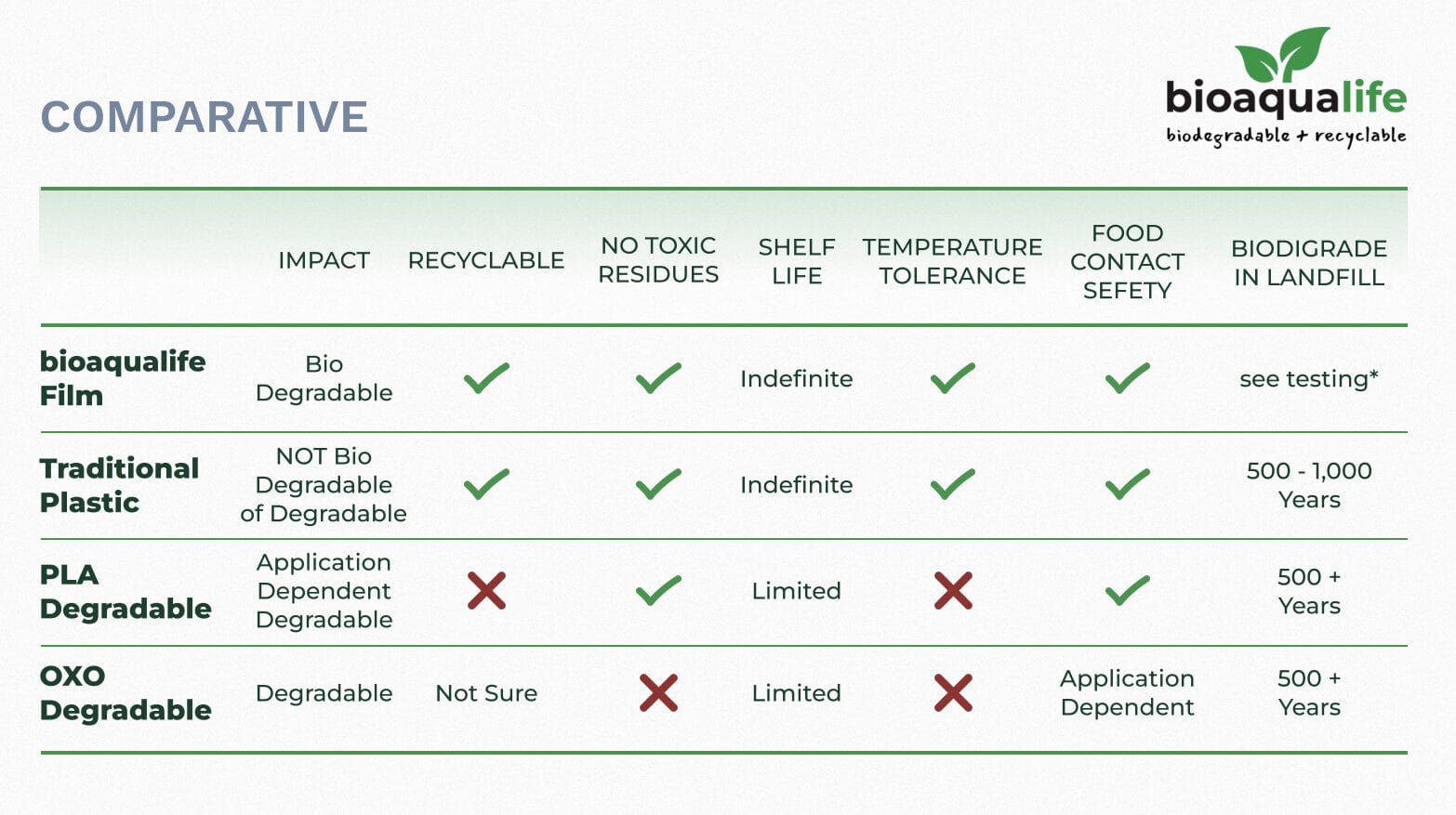 bioaqualife: A comparative table of four materials: bioaqualife film, traditional plastic, PLA, and OXO degradable. It assesses impact, recyclability, toxic residues, shelf life, temperature tolerance, food contact safety, and biodegradation in landfill.