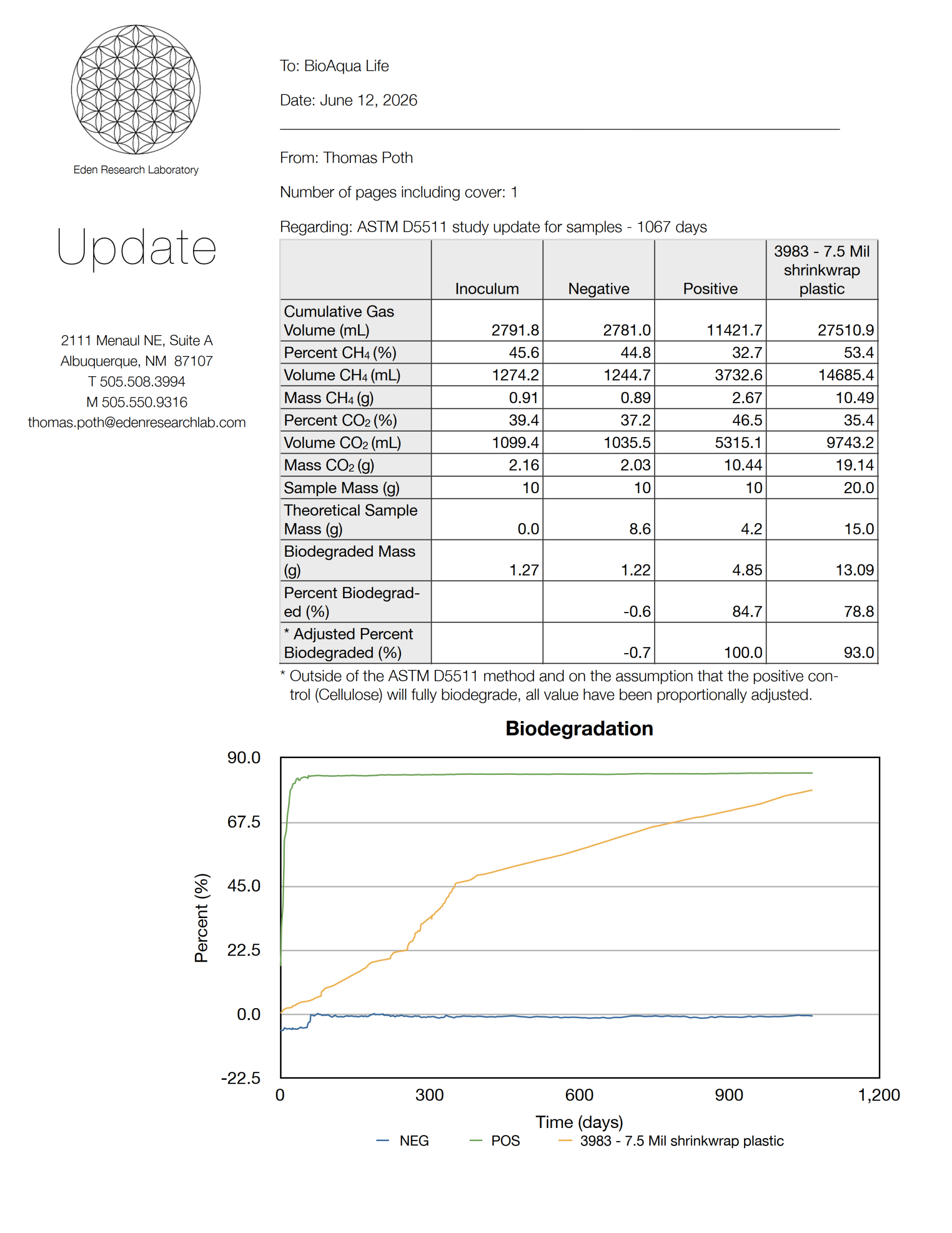 bioaqualife: A scientific report page with tables showing biodegradation data for shrinkwrap plastic samples, and a line graph plotting percent biodegradation over time for negative, positive, and test samples.